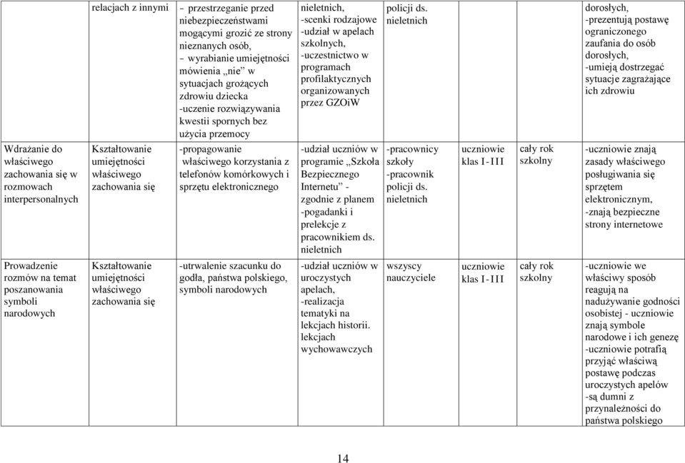 nieletnich dorosłych, -prezentują postawę ograniczonego zaufania do osób dorosłych, -umieją dostrzegać sytuacje zagrażające ich zdrowiu Wdrażanie do właściwego zachowania się w rozmowach