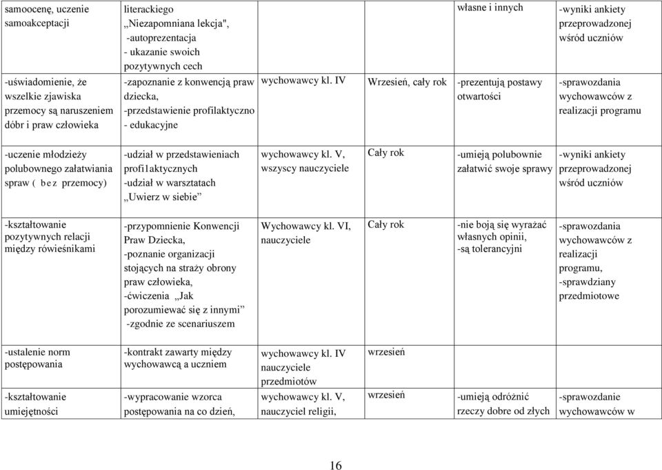 IV własne i innych Wrzesień, cały rok -prezentują postawy otwartości -wyniki ankiety przeprowadzonej wśród uczniów -sprawozdania wychowawców z realizacji programu -uczenie młodzieży polubownego