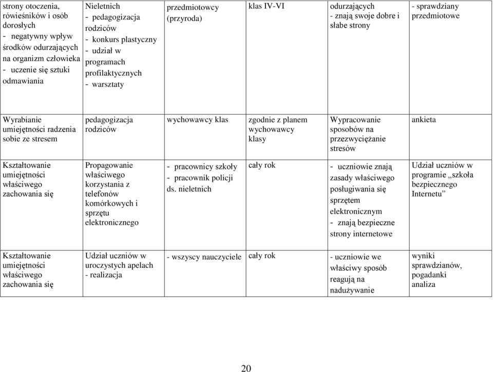 ze stresem pedagogizacja rodziców klas zgodnie z planem klasy Wypracowanie sposobów na przezwyciężanie stresów ankieta Kształtowanie umiejętności właściwego zachowania się Propagowanie właściwego