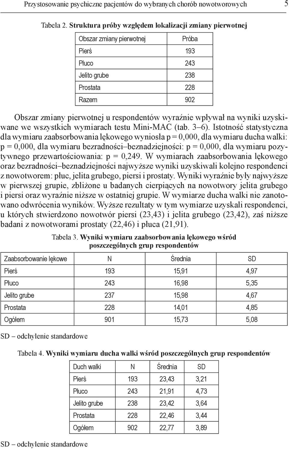 wpływał na wyniki uzyskiwane we wszystkich wymiarach testu Mini-MAC (tab. 3 6).