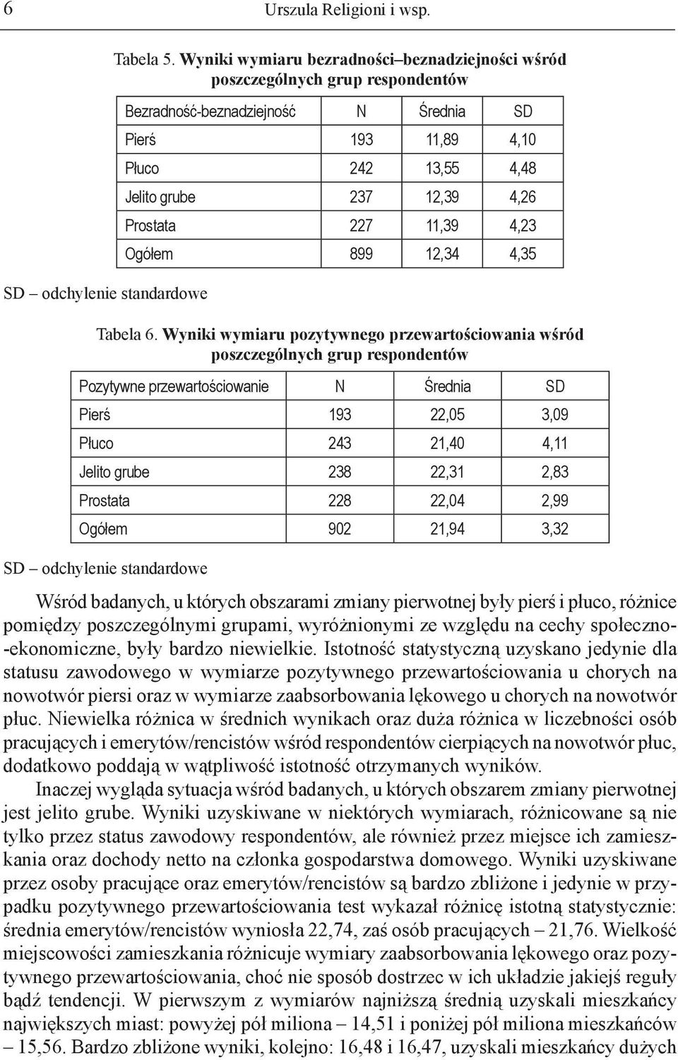 227 11,39 4,23 Ogółem 899 12,34 4,35 Tabela 6.