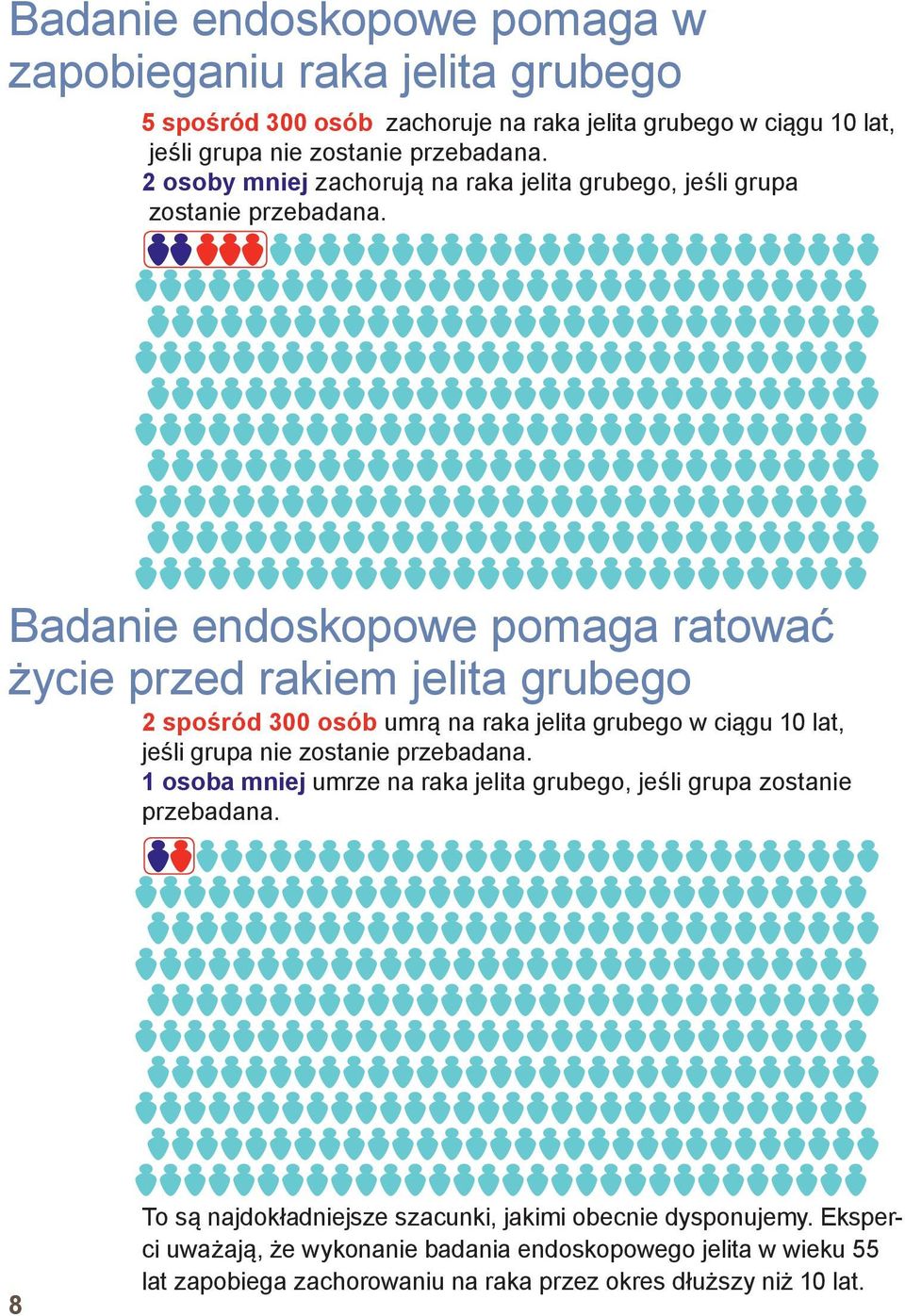 Badanie endoskopowe pomaga ratować życie przed rakiem jelita grubego 2 spośród 300 osób umrą na raka jelita grubego w ciągu 10 lat, jeśli grupa nie zostanie przebadana.