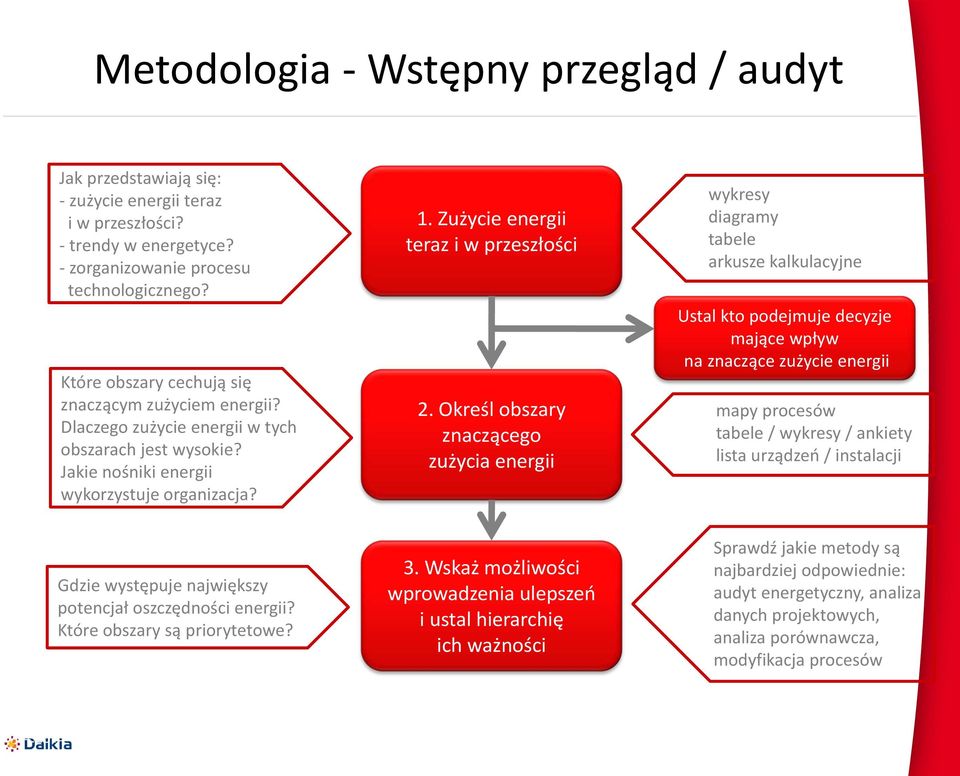 Zużycie energii teraz i w przeszłości 2.