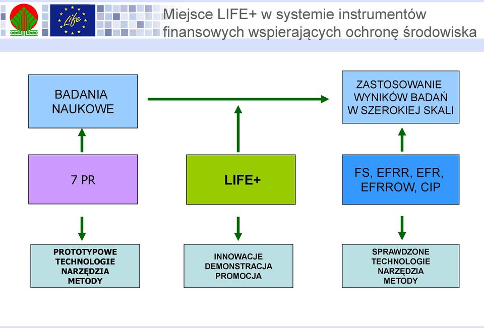 PR LIFE+ FS, EFRR, EFR, EFRROW, CIP PROTOTYPOWE TECHNOLOGIE NARZĘDZIA