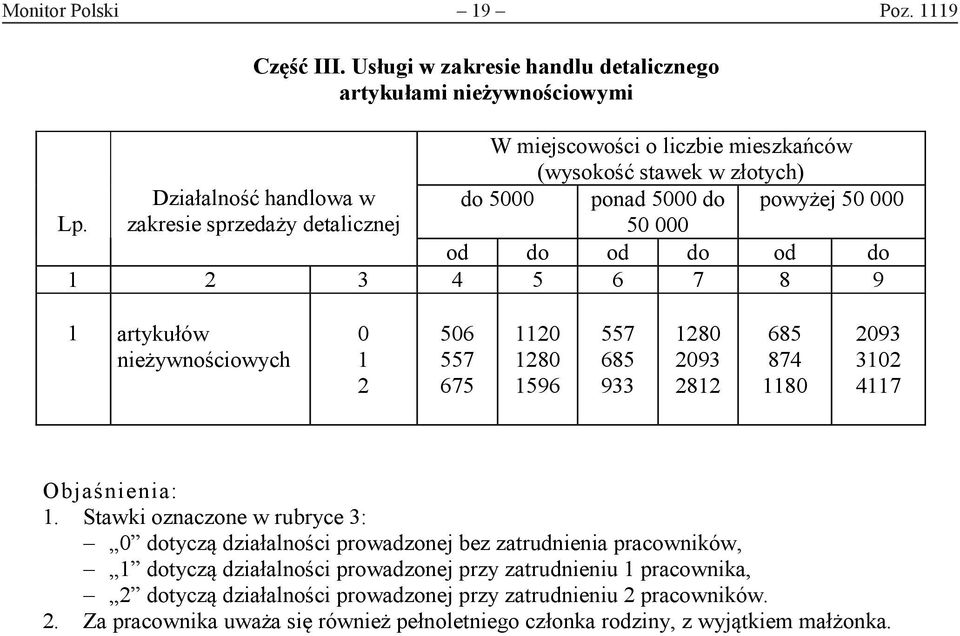 Lp. zakresie sprzedaży detalicznej 50 000 od do od do od do 1 2 3 4 5 6 7 8 9 1 artykułów nieżywnościowych 0 1 2 506 557 675 1120 1280 1596 557 685 933 1280 2093 2812 685 874 1180 2093 3102