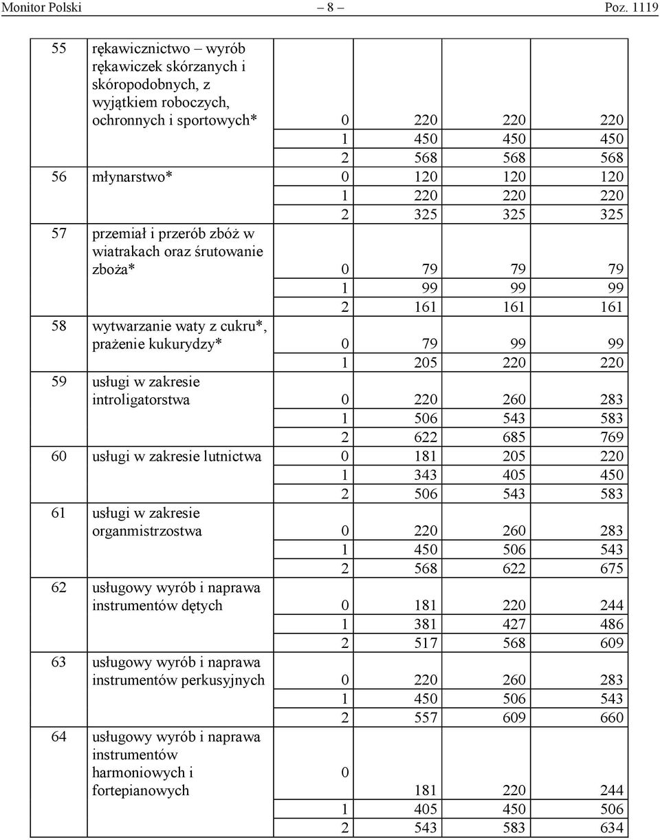 220 2 325 325 325 57 przemiał i przerób zbóż w wiatrakach oraz śrutowanie zboża* 0 79 79 79 1 99 99 99 2 161 161 161 58 wytwarzanie waty z cukru*, prażenie kukurydzy* 0 79 99 99 1 205 220 220 59