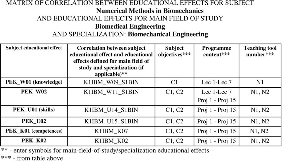 Subject objectives*** Programme content*** Teaching tool number*** PEK_W01 (knowledge) K1IBM_W09_S1BIN C1 Lec 1-Lec 7 N1 PEK_W0 K1IBM_W11_S1BIN C1, C Lec 1-Lec 7 Proj 1 - Proj 15 N1, N PEK_U01