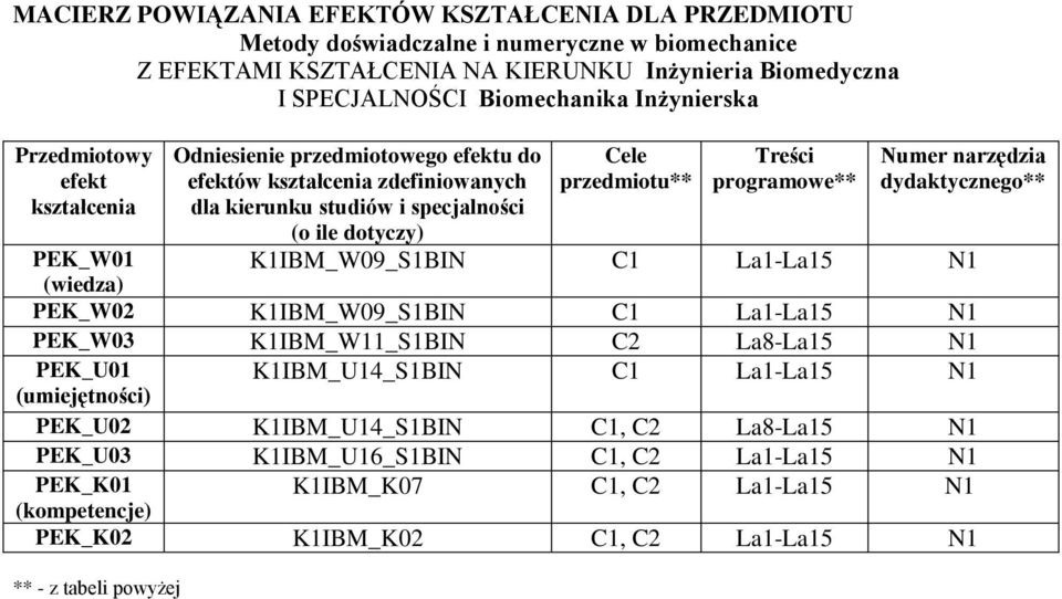 programowe** Numer narzędzia dydaktycznego** PEK_W01 K1IBM_W09_S1BIN C1 La1-La15 N1 (wiedza) PEK_W0 K1IBM_W09_S1BIN C1 La1-La15 N1 PEK_W0 K1IBM_W11_S1BIN C La8-La15 N1 PEK_U01 K1IBM_U14_S1BIN C1