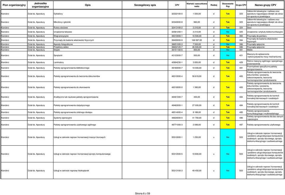 Aparatury Rutery sieciowe 32413100-2 2 210,00 d Tak 324 Sieci Dział ds. Aparatury Urządzenia faksowe 32581200-1 2 213,00 d Nie 325 Urządzenia i artykuły telekomunikacyjne Dział ds.