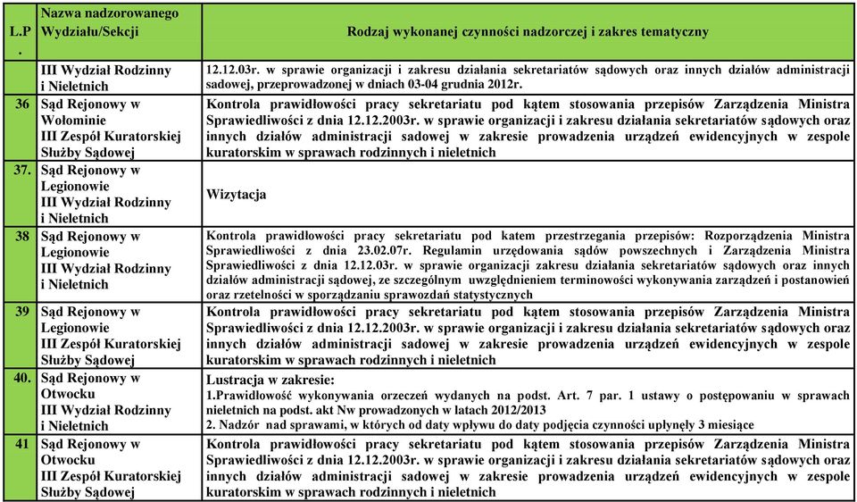 innych działów administracji sadowej, przeprowadzonej w dniach 03-04 grudnia 2012r Kontrola prawidłowości pracy sekretariatu pod kątem stosowania przepisów Zarządzenia Ministra Sprawiedliwości z dnia