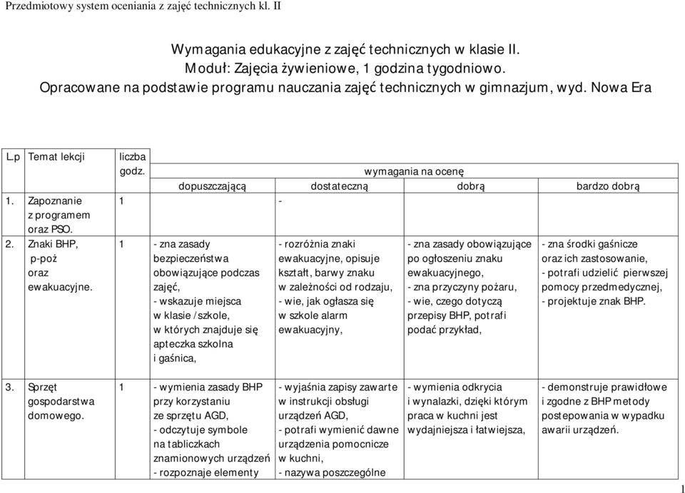 wymagania na ocenę dopuszczającą dostateczną dobrą bardzo dobrą 1-1 - zna zasady bezpieczeństwa obowiązujące podczas zajęć, - wskazuje miejsca w klasie /szkole, w których znajduje się apteczka