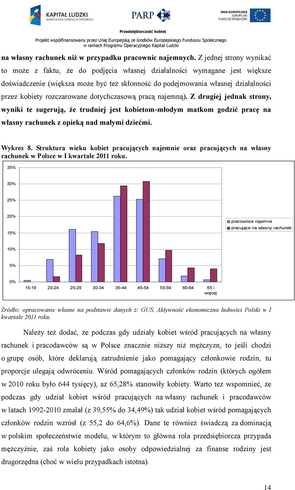 rozczarowane dotychczasową pracą najemną). Z drugiej jednak strony, wyniki te sugerują, Ŝe trudniej jest kobietom-młodym matkom godzić pracę na własny rachunek z opieką nad małymi dziećmi. Wykres 8.