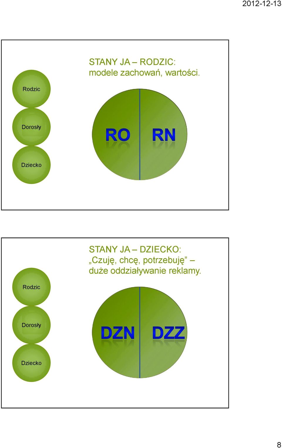 Rodzic Dorosły Dziecko STANY JA DZIECKO: