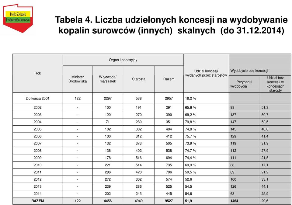 starosty Do końca 2001 122 2297 538 2957 18,2 % 2002-100 191 291 65,6 % 98 51,3 2003-120 270 390 69,2 % 137 50,7 2004-71 280 351 79,8 % 147 52,5 2005-102 302 404 74,8 % 145 48,0 2006-100 312 412 75,7