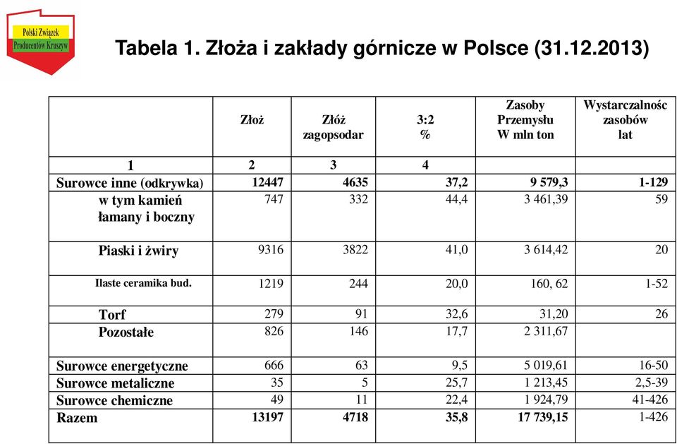 1-129 w tym kamień łamany i boczny 747 332 44,4 3 461,39 59 Piaski i żwiry 9316 3822 41,0 3 614,42 20 Ilaste ceramika bud.