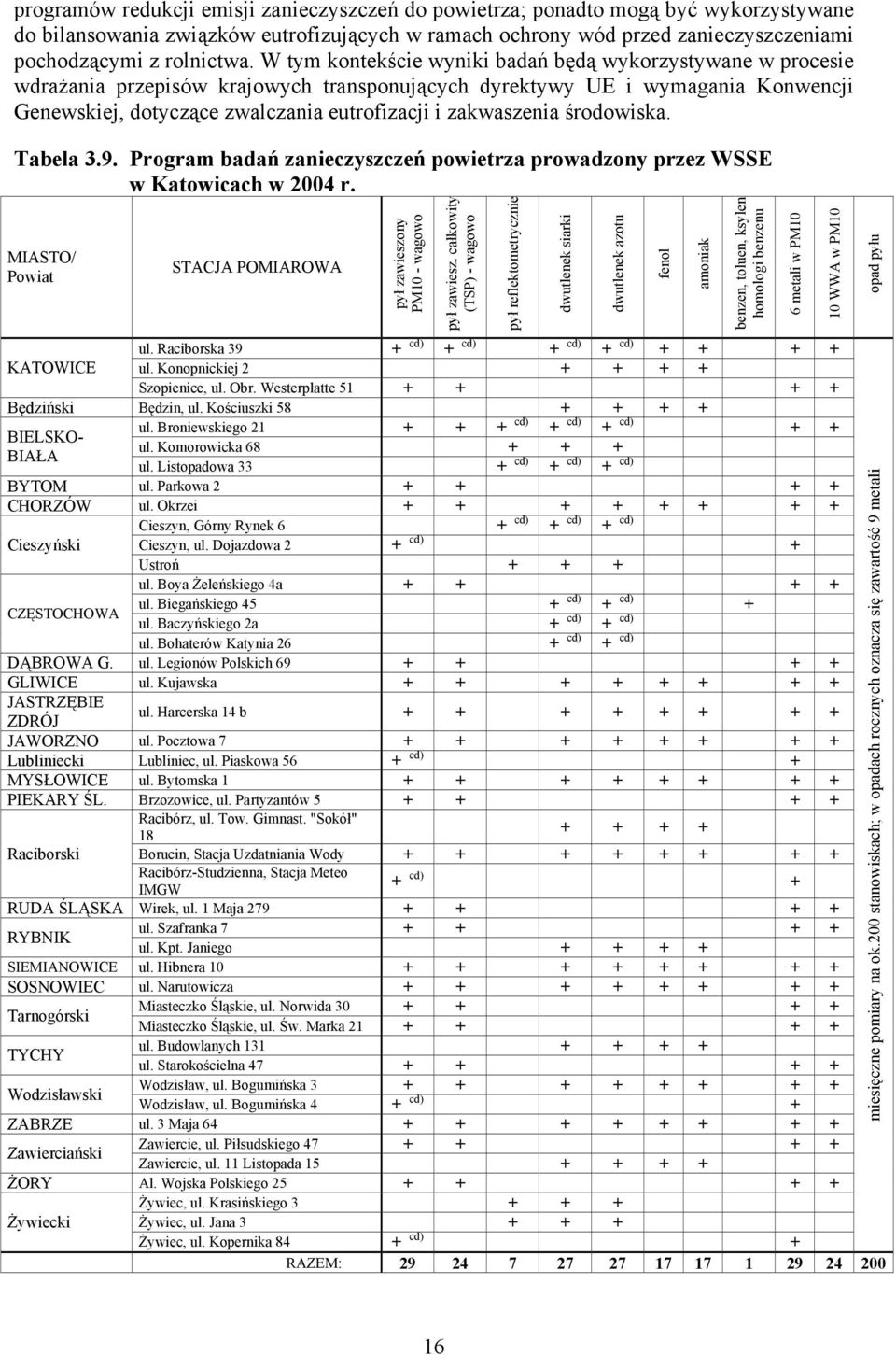 zakwaszenia środowiska. Tabela 3.9. Program badań zanieczyszczeń powietrza prowadzony przez WSSE w Katowicach w 2004 r. MIASTO/ Powiat STACJA POMIAROWA pył zawieszony PM10 - wagowo pył zawiesz.