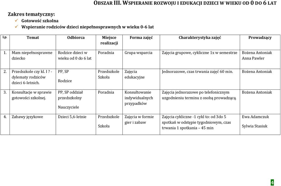 - dylematy rodziców dzieci 6-letnich. PP, SP Przedszkole edukacyjne Jednorazowe, czas trwania zajęć 60 min. Bożena Antoniak 3. Konsultacje w sprawie gotowości szkolnej.