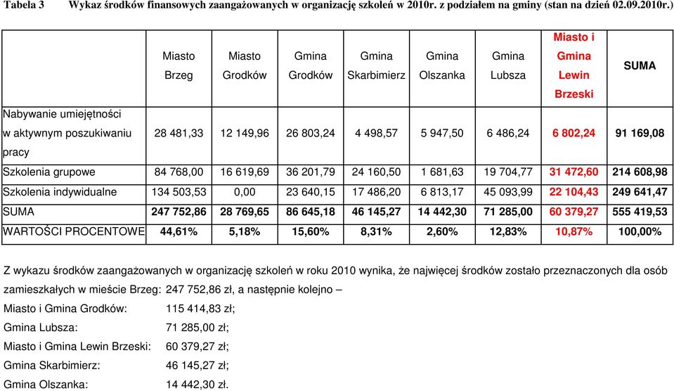 ) Miasto i Miasto Miasto Gmina Gmina Gmina Gmina Gmina Brzeg Grodków Grodków Skarbimierz Olszanka Lubsza Lewin SUMA Brzeski Nabywanie umiejętności w aktywnym poszukiwaniu 28 481,33 12 149,96 26