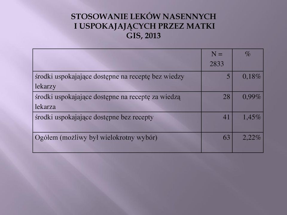 uspokajające dostępne na receptę za wiedzą lekarza 5 0,18% 28 0,99% środki