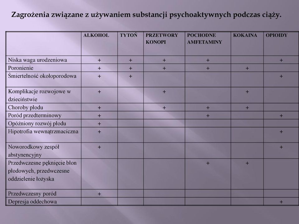 Śmiertelność okołoporodowa + + + Komplikacje rozwojowe w + + + dzieciństwie Choroby płodu + + + + Poród przedterminowy + + +