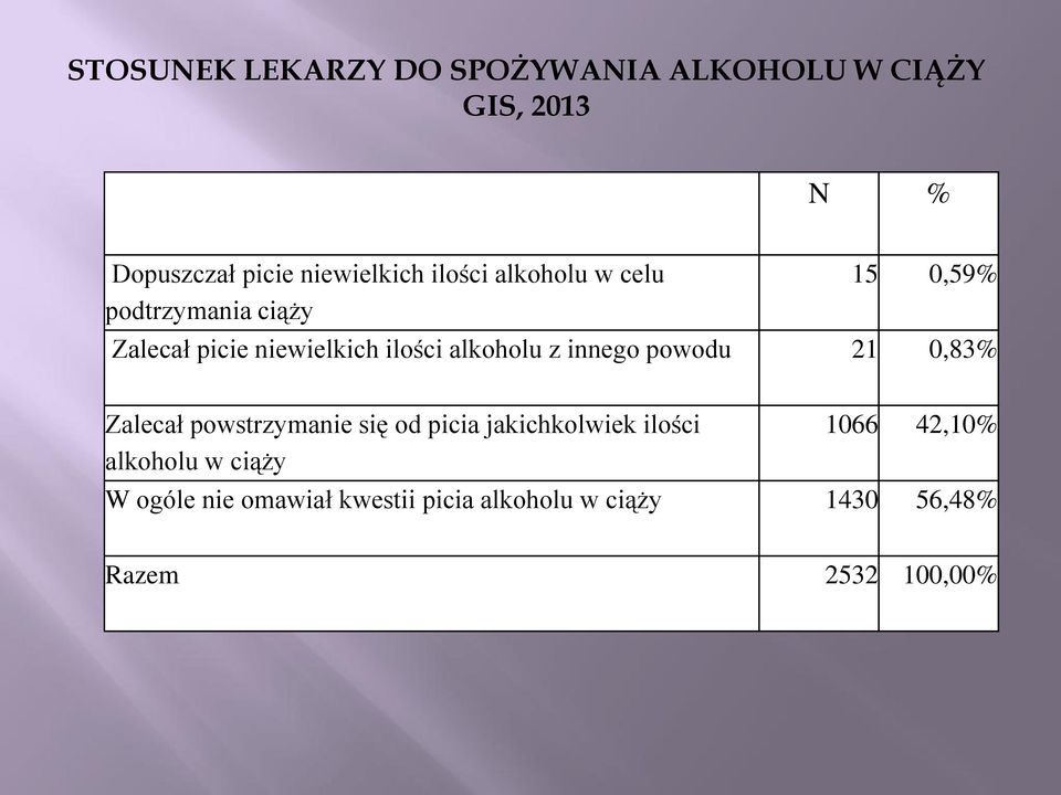 z innego powodu 21 0,83% Zalecał powstrzymanie się od picia jakichkolwiek ilości alkoholu w