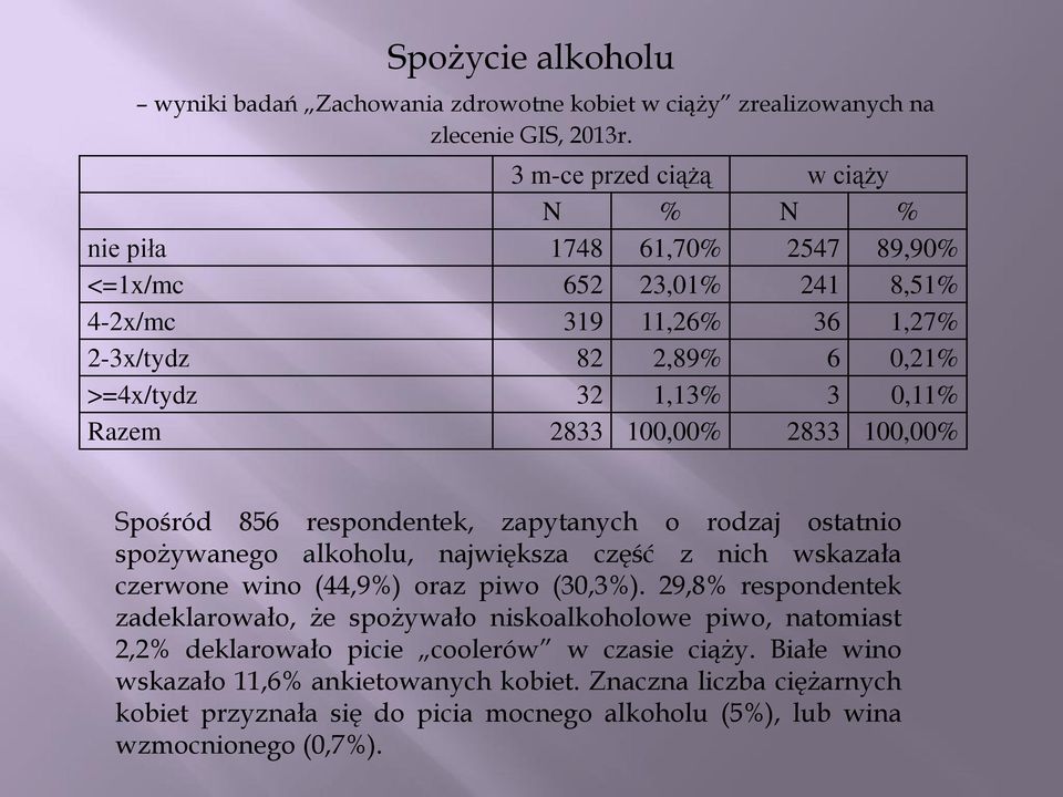 2833 100,00% 2833 100,00% Spośród 856 respondentek, zapytanych o rodzaj ostatnio spożywanego alkoholu, największa część z nich wskazała czerwone wino (44,9%) oraz piwo (30,3%).