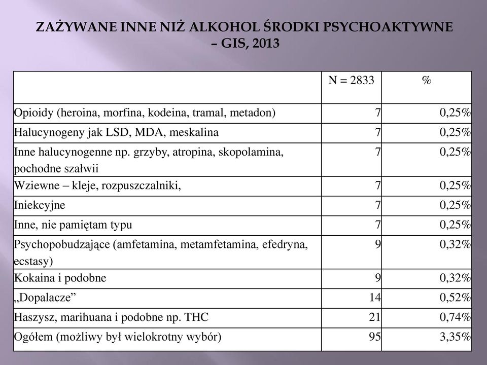 grzyby, atropina, skopolamina, 7 0,25% pochodne szałwii Wziewne kleje, rozpuszczalniki, 7 0,25% Iniekcyjne 7 0,25% Inne, nie pamiętam typu