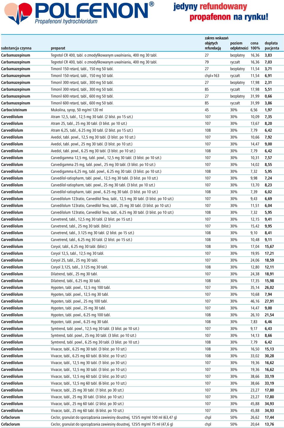 27 bezpłatny 11,54 3,71 Carbamazepinum Timonil 150 retard, tabl., 150 mg 50 tabl. chpl+163 ryczałt 11,54 6,91 Carbamazepinum Timonil 300 retard, tabl., 300 mg 50 tabl.