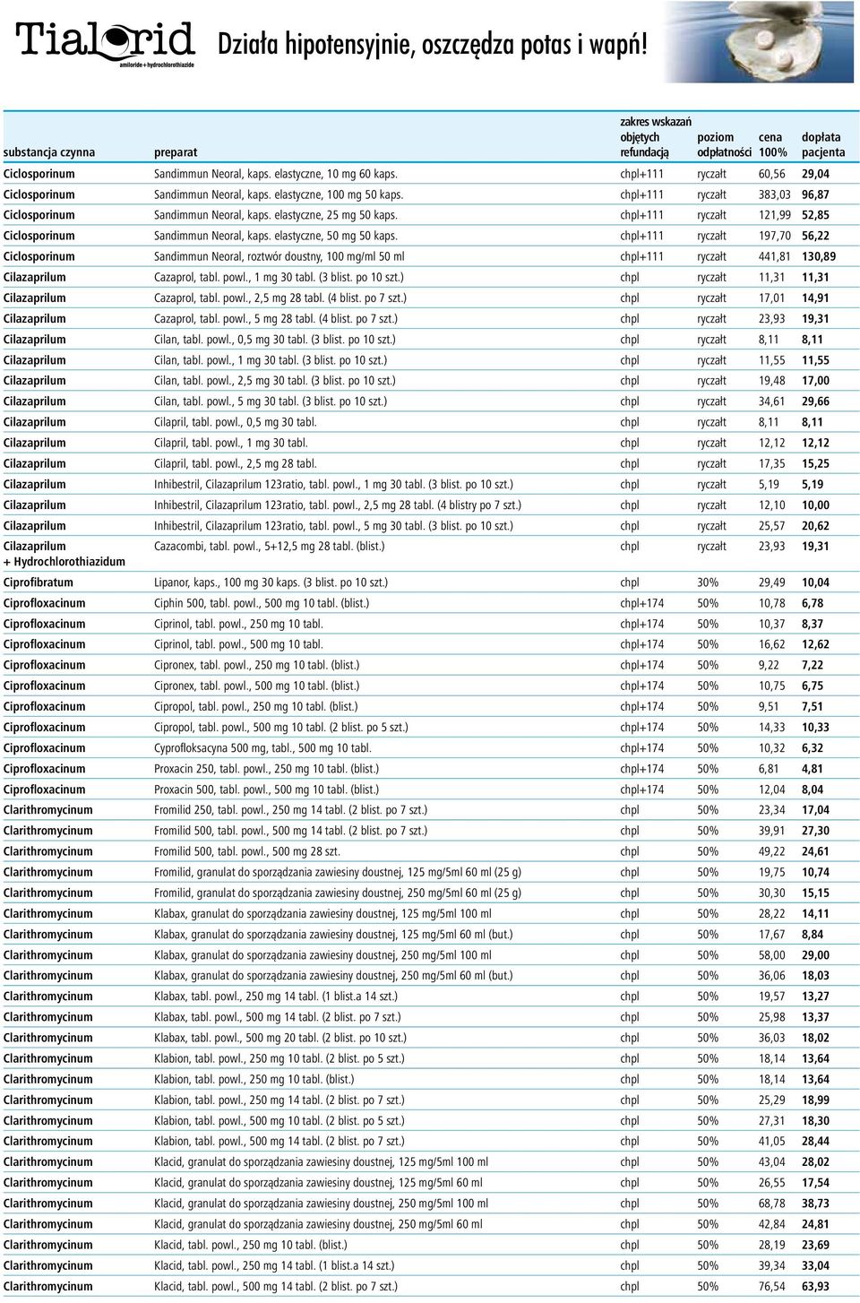chpl+111 ryczałt 121,99 52,85 Ciclosporinum Sandimmun Neoral, kaps. elastyczne, 50 mg 50 kaps.