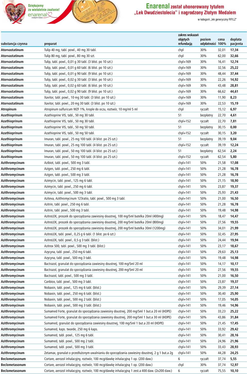 Tulip 40 mg, tabl. powl., 40 mg 30 tabl. chpl 30% 32,01 17,34 Atorvastatinum Tulip 80 mg, tabl. powl., 80 mg 30 szt. chpl 30% 62,00 32,66 Atorvastatinum Tulip, tabl. powl., 0,01 g 30 tabl. (3 blist.