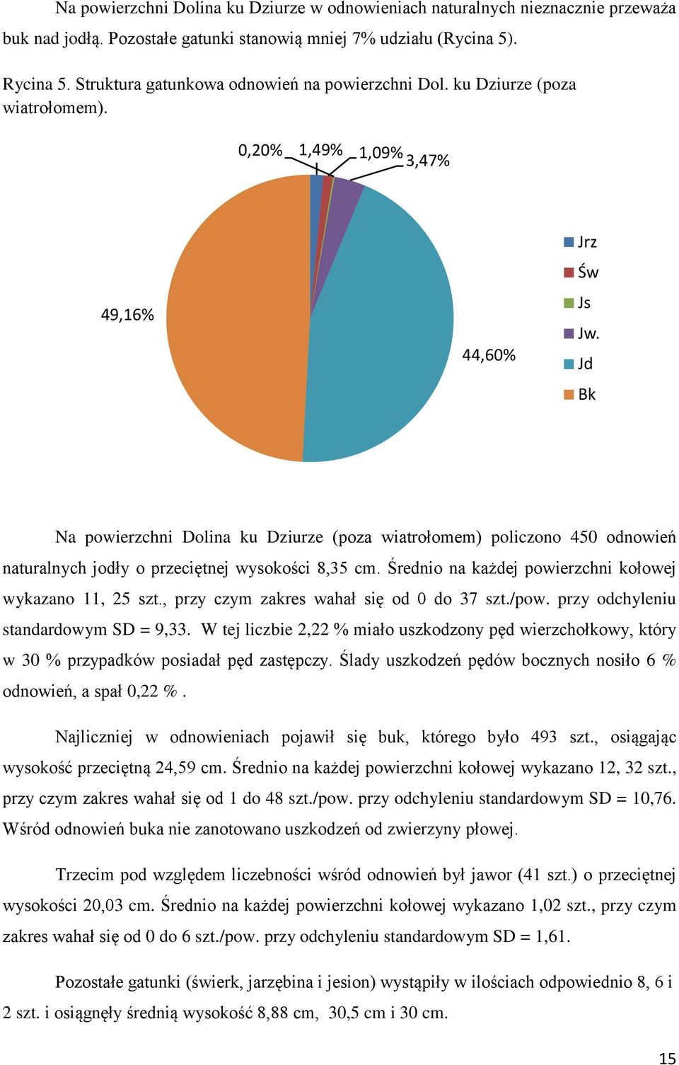 Jd Bk Na powierzchni Dolina ku Dziurze (poza wiatrołomem) policzono 450 odnowień naturalnych jodły o przeciętnej wysokości 8,35 cm. Średnio na każdej powierzchni kołowej wykazano 11, 25 szt.