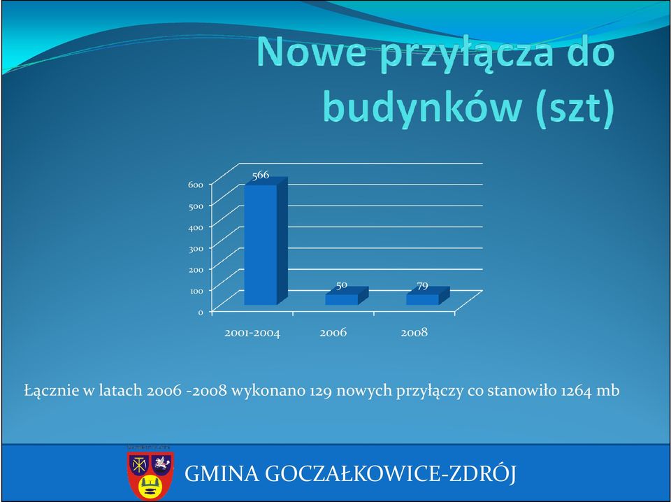 latach 2006-2008 wykonano 129