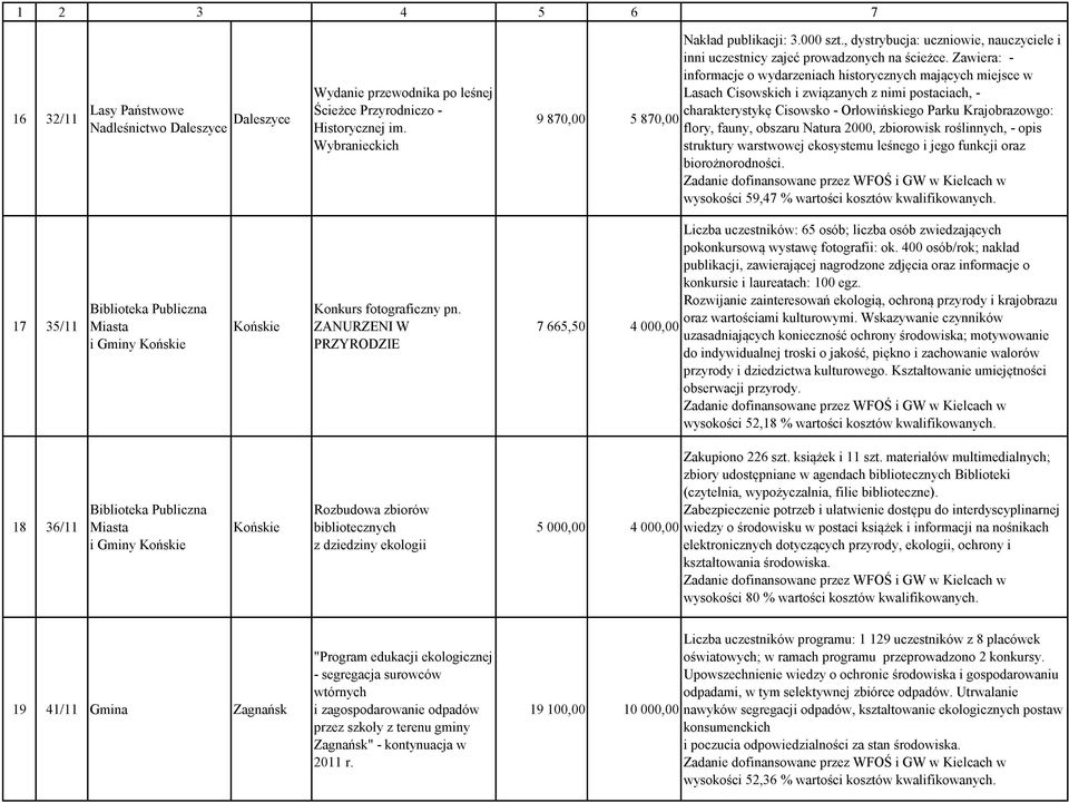 Zawiera: - informacje o wydarzeniach historycznych mających miejsce w Lasach Cisowskich i związanych z nimi postaciach, - charakterystykę Cisowsko - Orłowińskiego Parku Krajobrazowgo: flory, fauny,