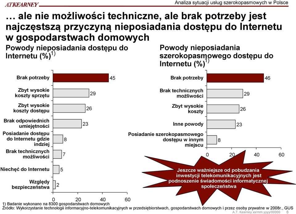 możliwości 29 Zbyt wysokie koszty dostępu 26 Zbyt wysokie koszty 26 Brak odpowiednich umiejętności Posiadanie dostępu do Internetu gdzie indziej Brak technicznych możliwości 8 7 23 Inne powody