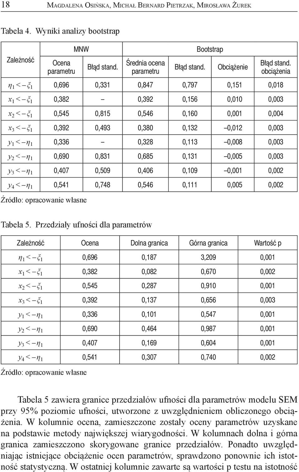 obciążenia η 1 < ξ 1 0,696 0,331 0,847 0,797 0,151 0,018 x 1 < ξ 1 0,382 0,392 0,156 0,010 0,003 x 2 < ξ 1 0,545 0,815 0,546 0,160 0,001 0,004 x 3 < ξ 1 0,392 0,493 0,380 0,132 0,012 0,003 y 1 < η 1