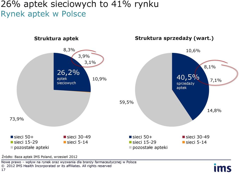 ) 8,3% 26,2% aptek sieciowych 3,9% 3,1% 10,9% 10,6% 40,5% sprzedaży aptek 8,1% 7,1% 59,5%
