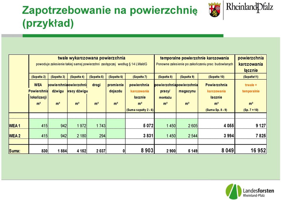 WEA powierchniapowierzchnie drogi promienie powierchnia powierzchniapowierzchnia Powierzchnia trwale + Powierchnia dźwigu pracy dźwigu dojazdu karczowania pracy/ magazynu karczowania temporalnie