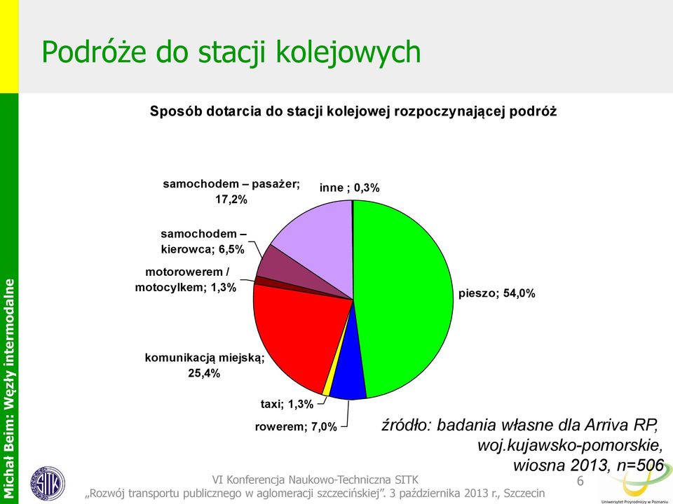 / motocylkem; 1,3% pieszo; 54,0% komunikacją miejską; 25,4% taxi; 1,3% rowerem;