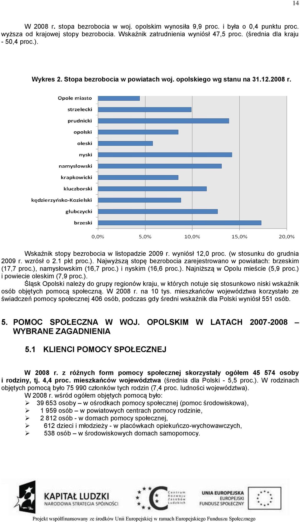 Najwyższą stopę bezrobocia zarejestrowano w powiatach: brzeskim (17,7 ), namysłowskim (16,7 ) i nyskim (16,6 ). Najniższą w Opolu mieście (5,9 ) i powiecie oleskim (7,9 ).