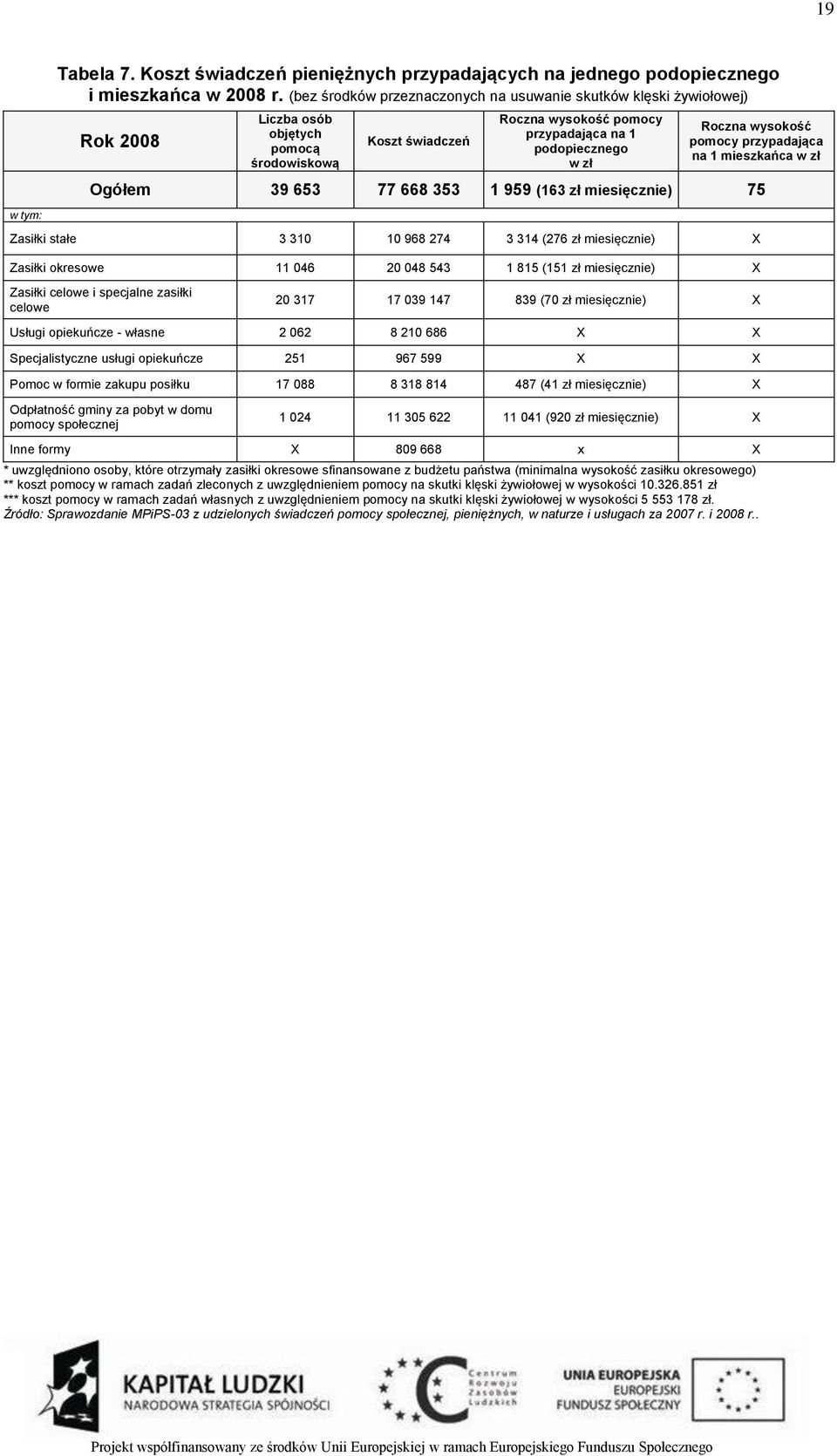 przypadająca na 1 mieszkańca w zł Ogółem 39 653 77 668 353 1 959 (163 zł miesięcznie) 75 Zasiłki stałe 3 310 10 968 274 3 314 (276 zł miesięcznie) X Zasiłki okresowe 11 046 20 048 543 1 815 (151 zł
