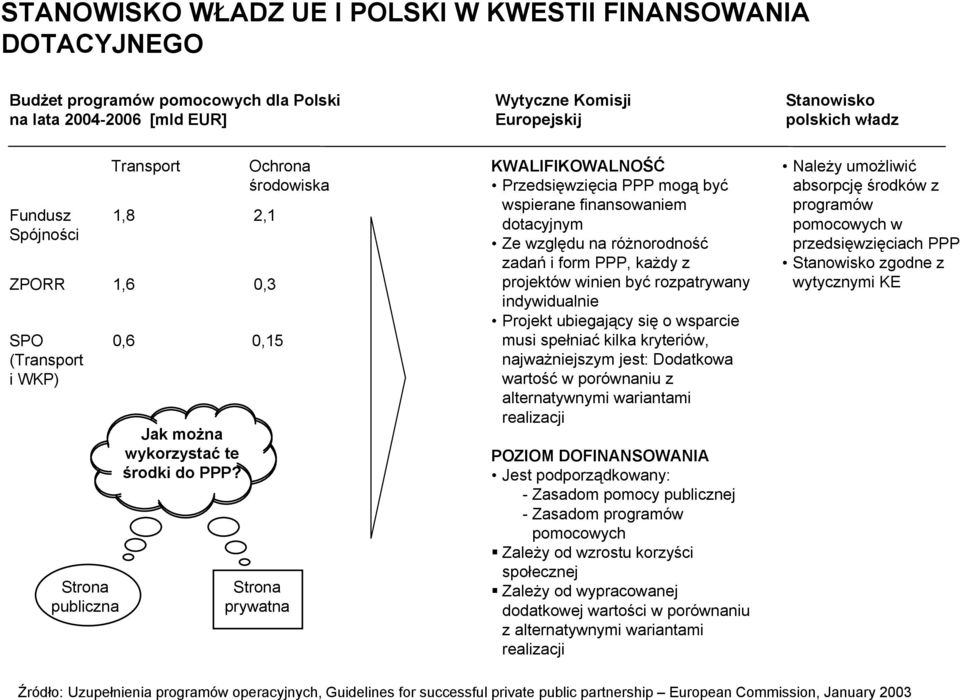 Ochrona środowiska 2,1 0,3 0,15 Strona prywatna KWALIFIKOWALNOŚĆ Przedsięwzięcia PPP mogą być wspierane finansowaniem dotacyjnym Ze względu na różnorodność zadań i form PPP, każdy z projektów winien