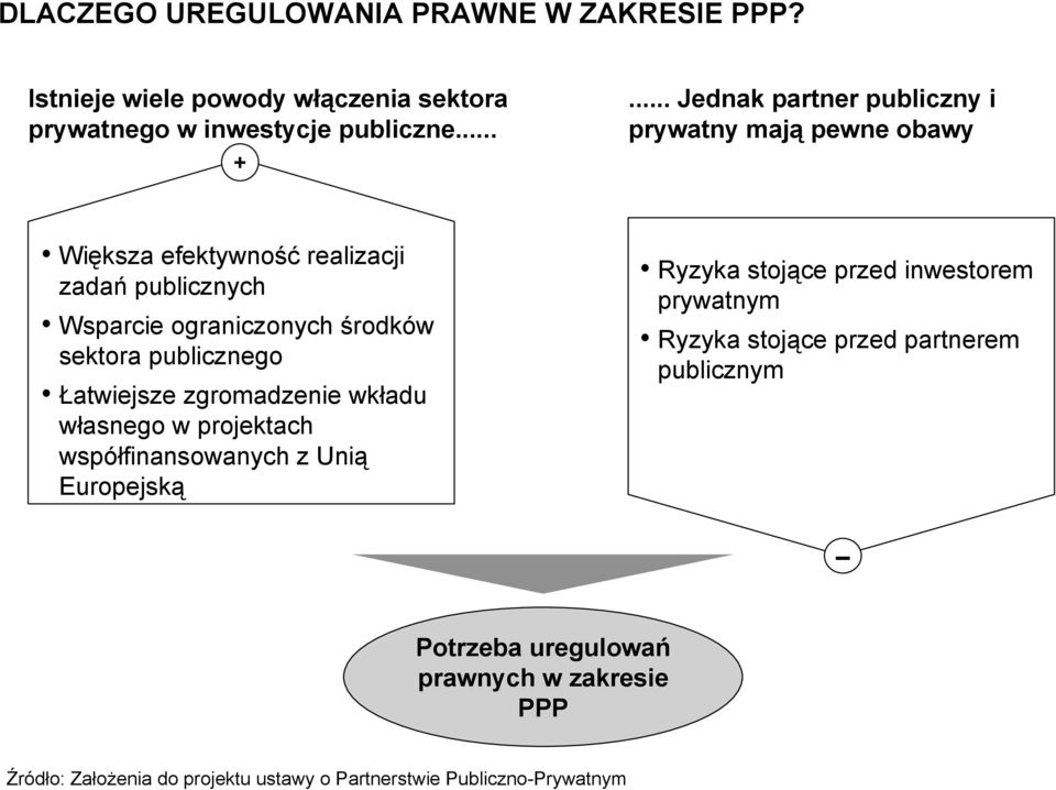 ograniczonych środków sektora publicznego Łatwiejsze zgromadzenie wkładu własnego w projektach współfinansowanych z Unią