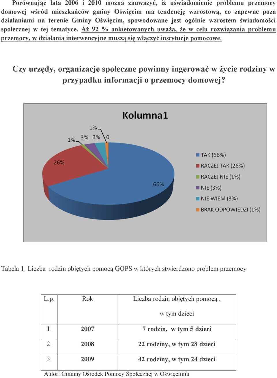 Aż 92 % ankietowanych uważa, że w celu rozwiązania problemu przemocy, w działania interwencyjne muszą się włączyć instytucje pomocowe.