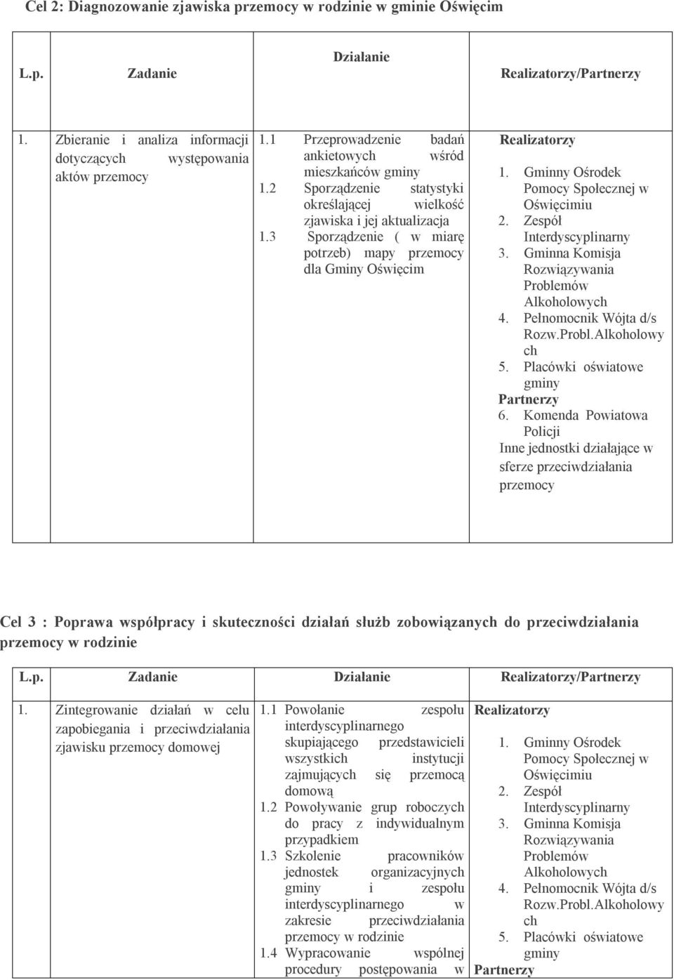 3 Sporządzenie ( w miarę potrzeb) mapy przemocy dla Gminy Oświęcim Pomocy Społecznej w Oświęcimiu 2. Zespół 3. Gminna Komisja Rozwiązywania Problemów Alkoholowych 4. Pełnomocnik Wójta d/s Rozw.Probl.Alkoholowy ch 5.