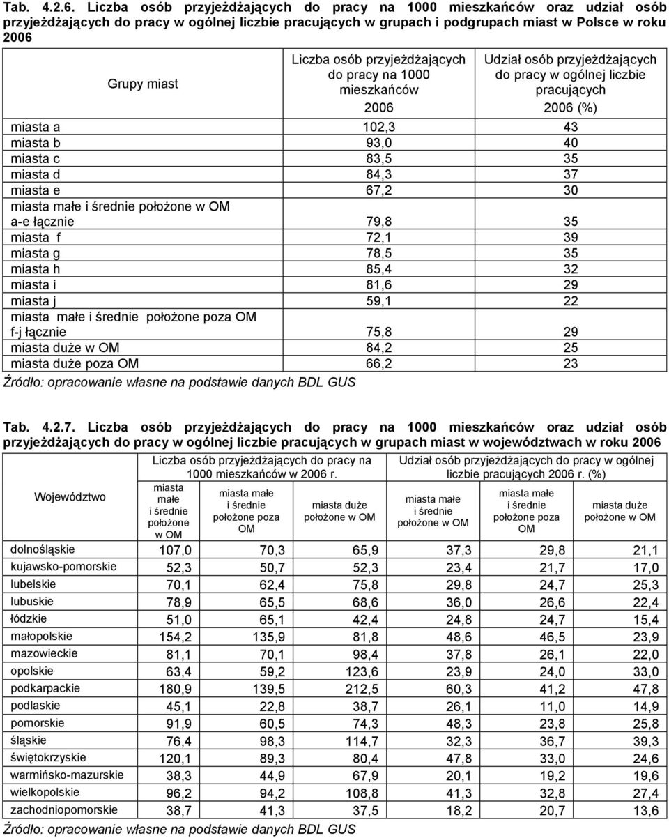 osób przyjeżdżających do pracy na 1000 mieszkańców 2006 Udział osób przyjeżdżających do pracy w ogólnej liczbie pracujących 2006 (%) miasta a 102,3 43 miasta b 93,0 40 miasta c 83,5 35 miasta d 84,3