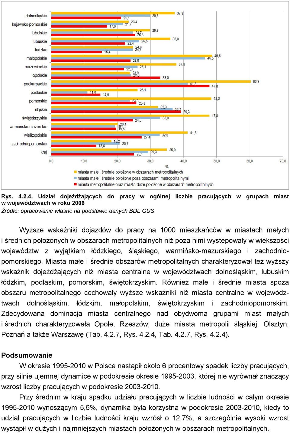 położonych w obszarach metropolitalnych niż poza nimi występowały w większości województw z wyjątkiem łódzkiego, śląskiego, warmińsko-mazurskiego i zachodniopomorskiego.