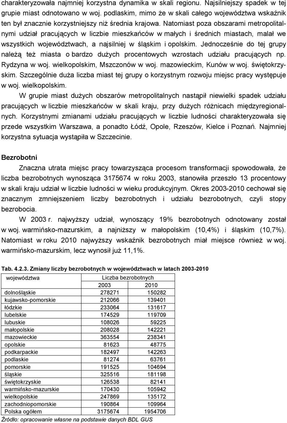 Natomiast poza obszarami metropolitalnymi udział pracujących w liczbie mieszkańców w małych i średnich miastach, malał we wszystkich województwach, a najsilniej w śląskim i opolskim.