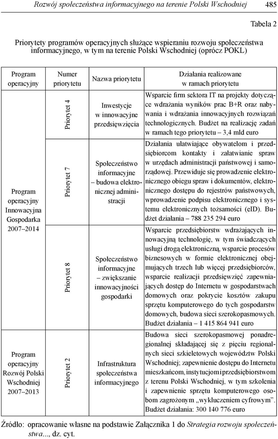 priorytetu Inwestycje w innowacyjne przedsięwzięcia Społeczeństwo informacyjne budowa elektronicznej administracji Społeczeństwo informacyjne zwiększanie innowacyjności gospodarki Infrastruktura