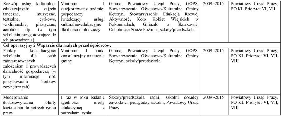 przedsiębiorców. Punkty konsultacyjne/ Minimum 1 punkt szkolenia dla osób konsultacyjny na terenie zainteresowanych gminy założeniem i prowadzących działalność gospodarczą (w tym informacje dot.