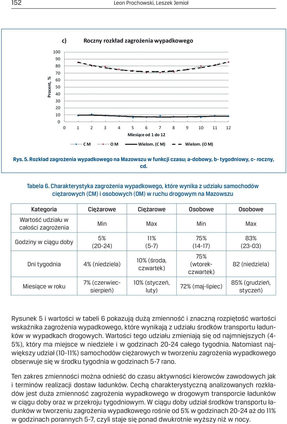 w całości zagrożenia Godziny w ciągu doby Dni tygodnia Miesiące w roku Min Max Min Max 5% (20-24) 4% (niedziela) 7% (czerwiecsierpień) 11% (5-7) 10% (środa, czwartek) 10% (styczeń, luty) 75% (14-17)